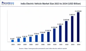 India EV Market Size