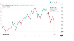 The Dow Jones Industrial Average Chart from Tradingview