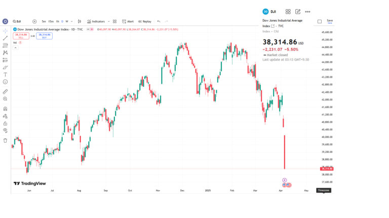 The Dow Jones Industrial Average Chart from Tradingview